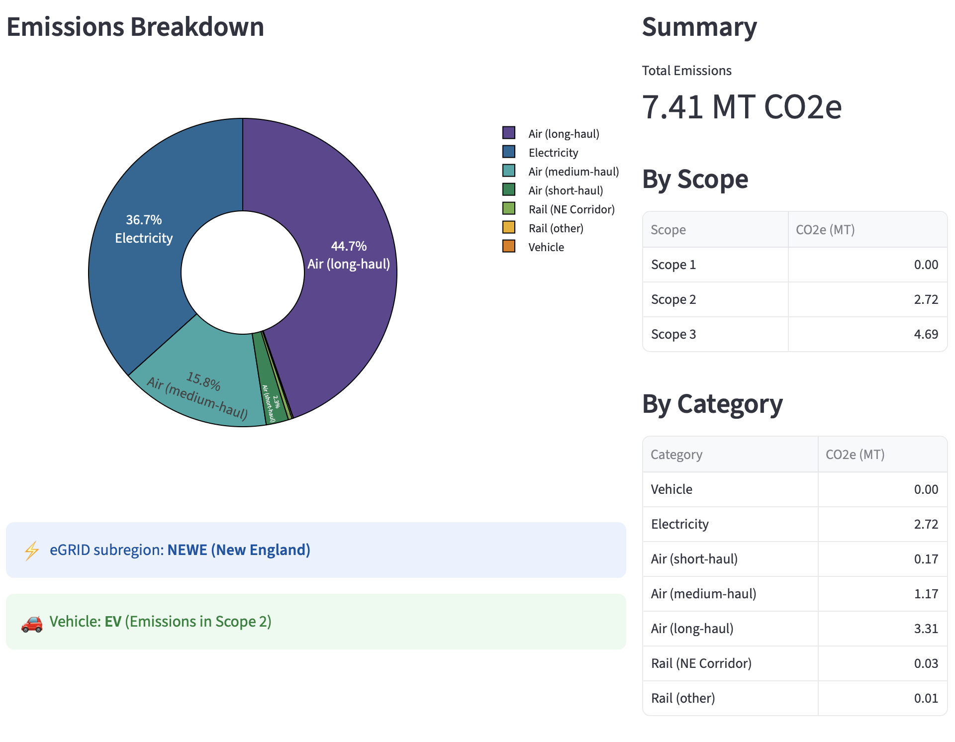 Screenshot of my hypothetical GHG inventory results for 2025 if I drove an EV.