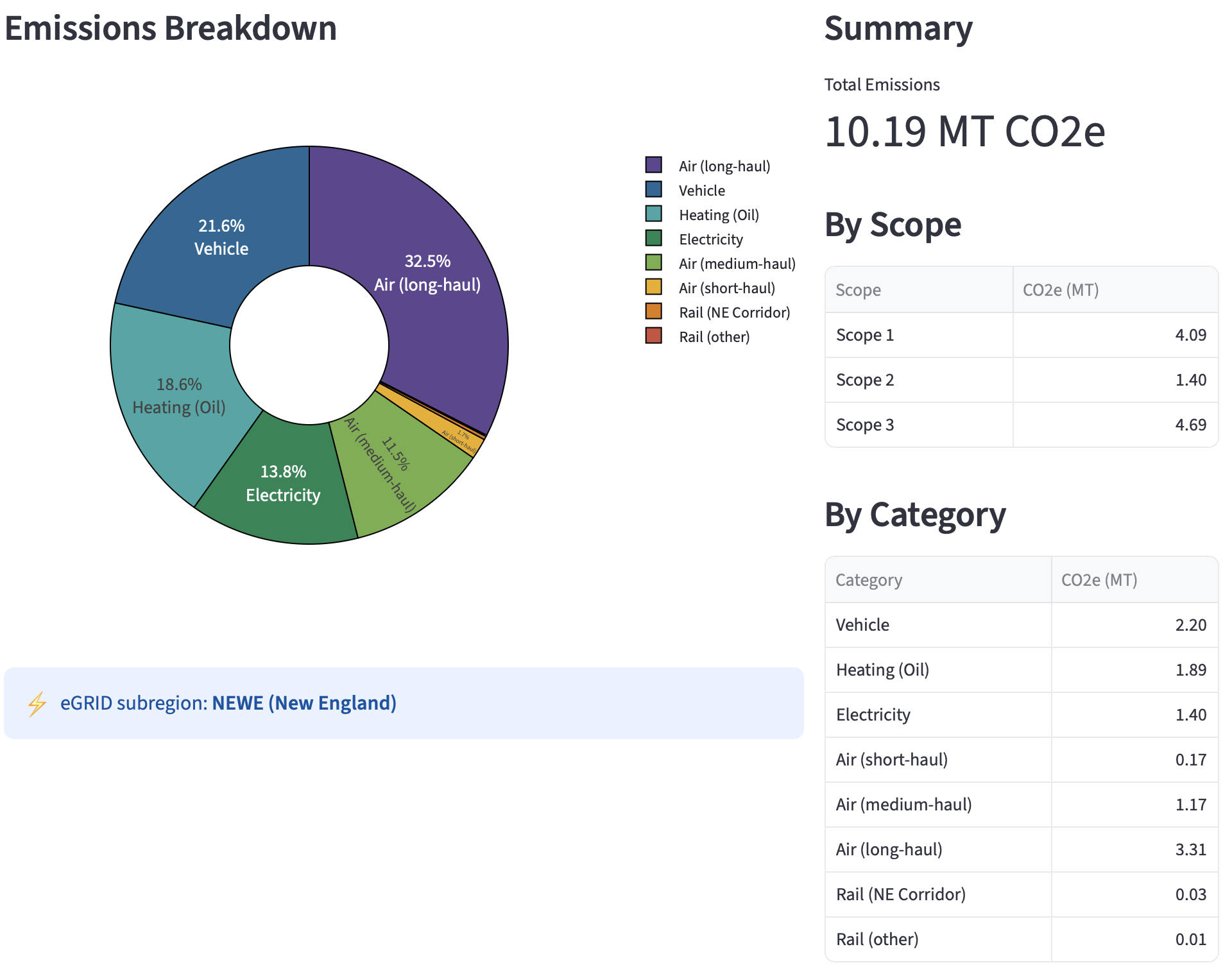 Screenshot of my hypothetical GHG inventory results for 2025 if heating oil was used.